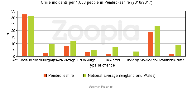 Crime Statistics